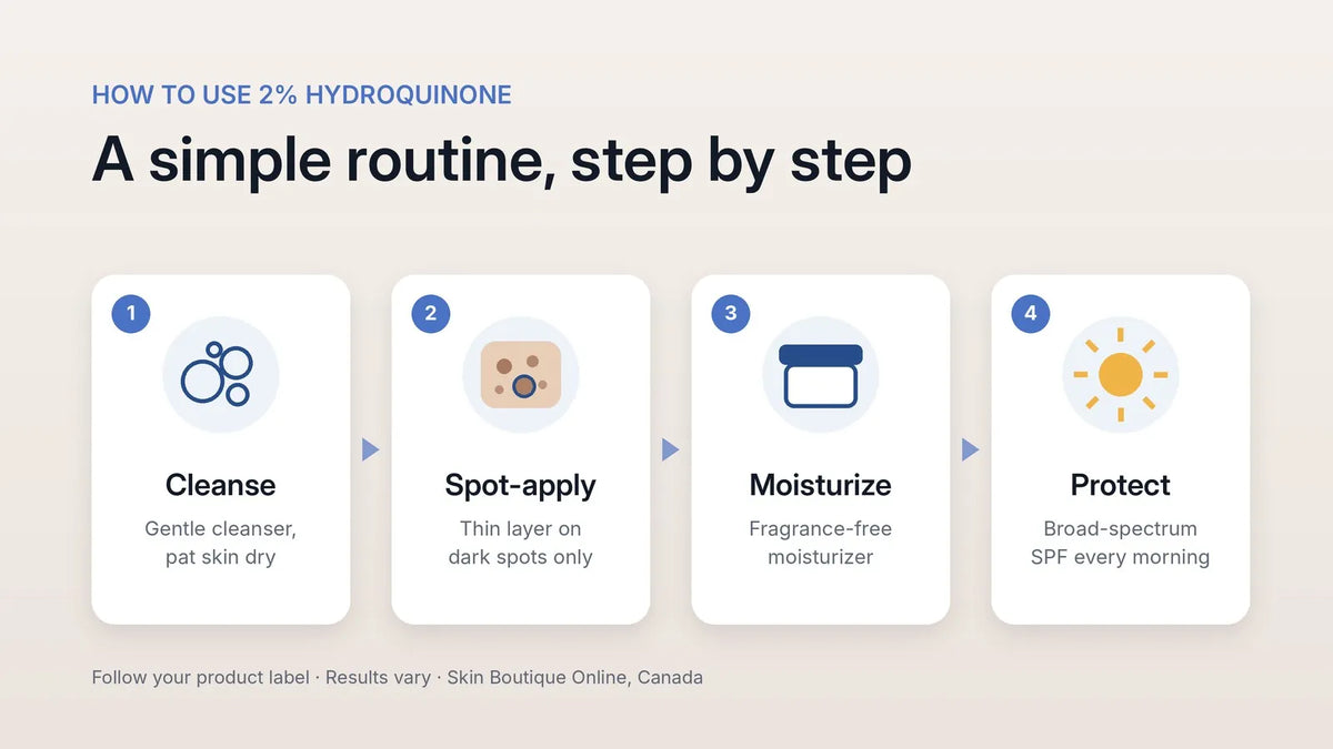 Four-step routine for using 2% hydroquinone: cleanse, apply a thin layer to dark spots only, moisturize, and apply broad-spectrum SPF every morning