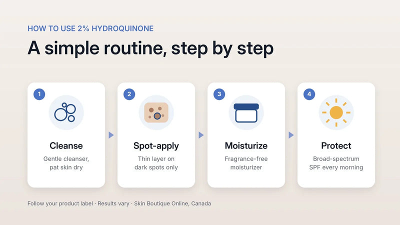 Four-step routine for using 2% hydroquinone: cleanse, apply a thin layer to dark spots only, moisturize, and apply broad-spectrum SPF every morning